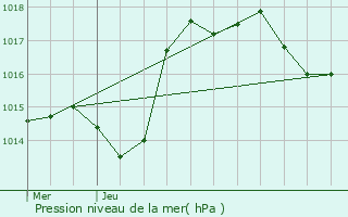 Graphe de la pression atmosphrique prvue pour Esprels