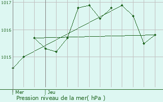 Graphe de la pression atmosphrique prvue pour Villegongis