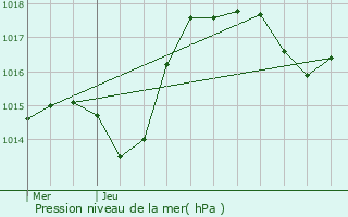 Graphe de la pression atmosphrique prvue pour Steinsoultz