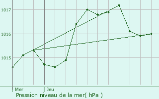 Graphe de la pression atmosphrique prvue pour Charnay-ls-Mcon