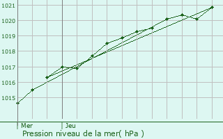 Graphe de la pression atmosphrique prvue pour Scrignac