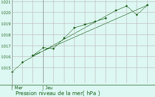 Graphe de la pression atmosphrique prvue pour Plusquellec