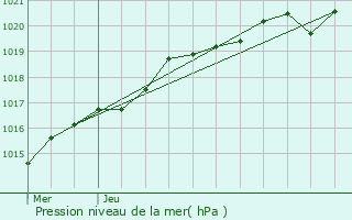 Graphe de la pression atmosphrique prvue pour Mal-Pestivien