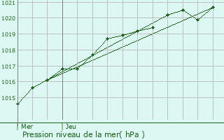 Graphe de la pression atmosphrique prvue pour Bulat-Pestivien