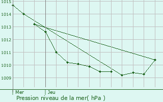 Graphe de la pression atmosphrique prvue pour Mortefontaine