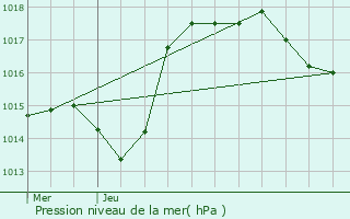 Graphe de la pression atmosphrique prvue pour Esboz-Brest