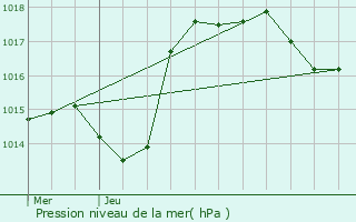 Graphe de la pression atmosphrique prvue pour Montessaux