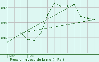 Graphe de la pression atmosphrique prvue pour Cluny