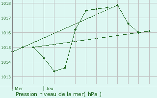 Graphe de la pression atmosphrique prvue pour Angeot