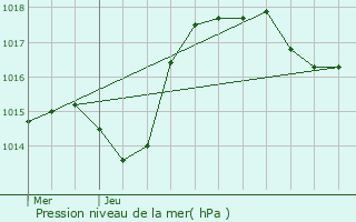 Graphe de la pression atmosphrique prvue pour Cravanche