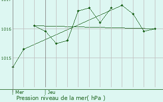 Graphe de la pression atmosphrique prvue pour Vicq-sur-Gartempe