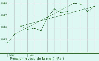 Graphe de la pression atmosphrique prvue pour Saint-Georges-sur-Loire