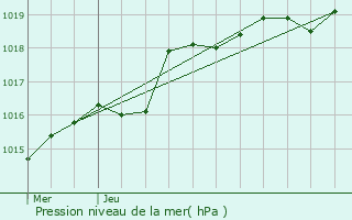 Graphe de la pression atmosphrique prvue pour Bain-de-Bretagne