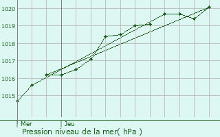 Graphe de la pression atmosphrique prvue pour La Ferrire