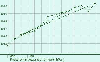 Graphe de la pression atmosphrique prvue pour Corlay