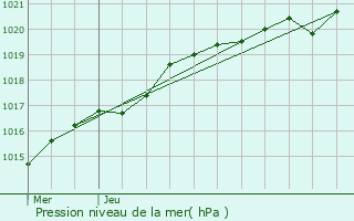 Graphe de la pression atmosphrique prvue pour Collorec