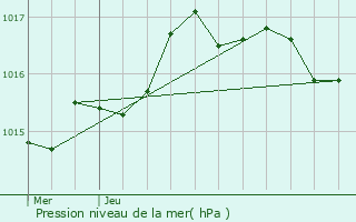 Graphe de la pression atmosphrique prvue pour Montlevicq