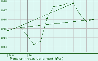 Graphe de la pression atmosphrique prvue pour Traubach-le-Bas