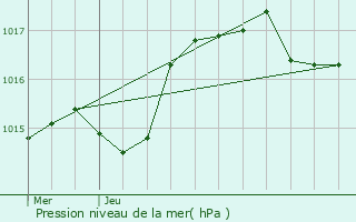 Graphe de la pression atmosphrique prvue pour Denic