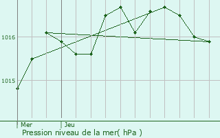 Graphe de la pression atmosphrique prvue pour Saint-Savin