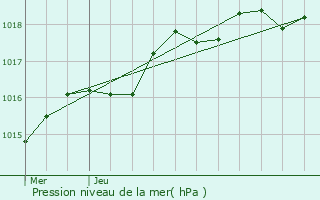 Graphe de la pression atmosphrique prvue pour Treillires