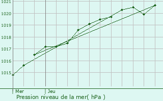 Graphe de la pression atmosphrique prvue pour Plogonnec