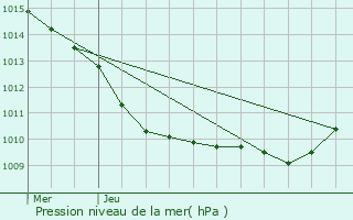 Graphe de la pression atmosphrique prvue pour Mitry-Mory