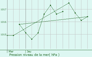 Graphe de la pression atmosphrique prvue pour Arbois