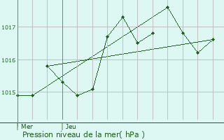 Graphe de la pression atmosphrique prvue pour Poligny