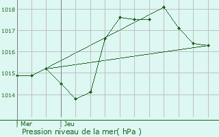 Graphe de la pression atmosphrique prvue pour Ronchamp