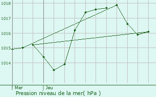 Graphe de la pression atmosphrique prvue pour Montreux-Jeune