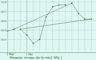 Graphe de la pression atmosphrique prvue pour Buc