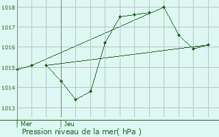 Graphe de la pression atmosphrique prvue pour Valdieu-Lutran