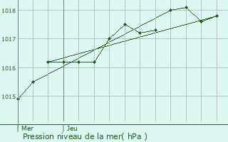 Graphe de la pression atmosphrique prvue pour Les Sorinires