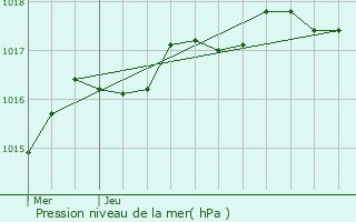 Graphe de la pression atmosphrique prvue pour Montaigu