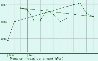 Graphe de la pression atmosphrique prvue pour Vinax