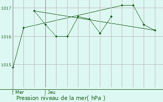 Graphe de la pression atmosphrique prvue pour Aiffres