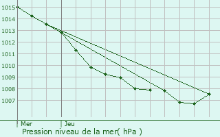 Graphe de la pression atmosphrique prvue pour Clemency