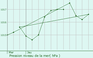 Graphe de la pression atmosphrique prvue pour Marcy