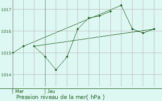 Graphe de la pression atmosphrique prvue pour Fontaines-sur-Sane