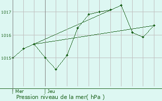 Graphe de la pression atmosphrique prvue pour La Tour-de-Salvagny