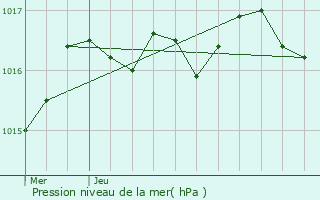 Graphe de la pression atmosphrique prvue pour Surin