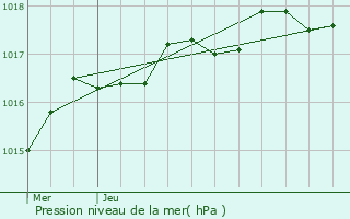 Graphe de la pression atmosphrique prvue pour Beaufou