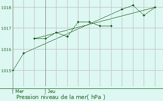 Graphe de la pression atmosphrique prvue pour Saint-Maixent-sur-Vie