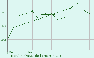 Graphe de la pression atmosphrique prvue pour Sainte-Marie-de-R