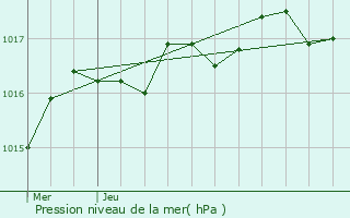 Graphe de la pression atmosphrique prvue pour Bournezeau