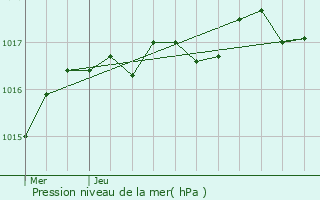 Graphe de la pression atmosphrique prvue pour La Jonchre