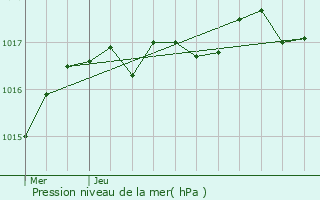 Graphe de la pression atmosphrique prvue pour Longeville-sur-Mer