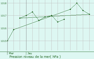 Graphe de la pression atmosphrique prvue pour Saint-Denis-d