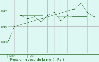 Graphe de la pression atmosphrique prvue pour Vrines